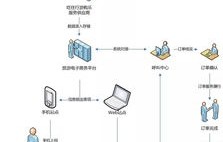 旅游管理类电子商务专业