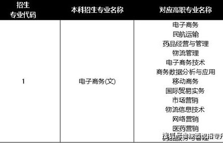 江苏电子商务专业专转本