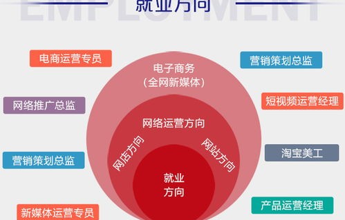 电子商务是什么类专业吗