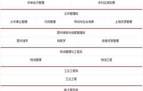 和电子商务同类别的专业