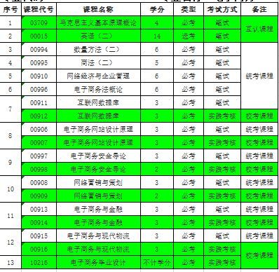 广东省电子商务专业排名